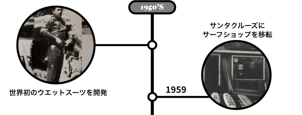 1950s 世界初のウエットスーツを開発 サンタクルーズにサーフショップを移転
